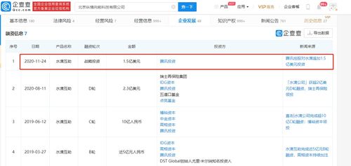 水滴互助再獲騰訊1.5億美元戰略投資，年內融資總額達3.8億美元，加速食品互聯網銷售布局