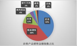 京東發布電商精準扶貧年度報告 打造“互聯網+立體扶貧”體系，助力食品互聯網銷售